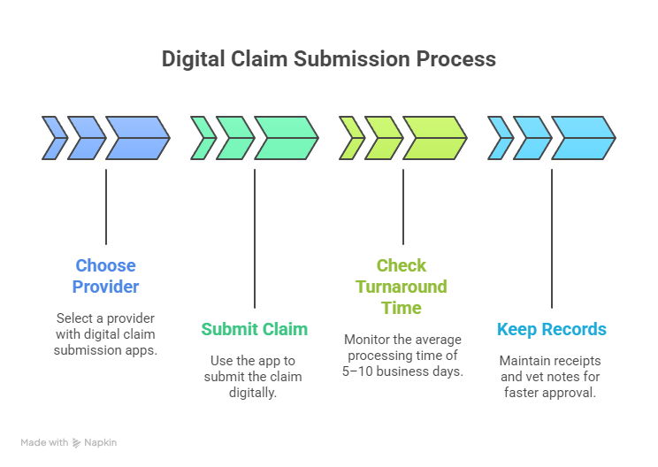 Best Pet Health Care Insurance 2025: ROI in USA, UK, Canada Pet Health Care Insurance
