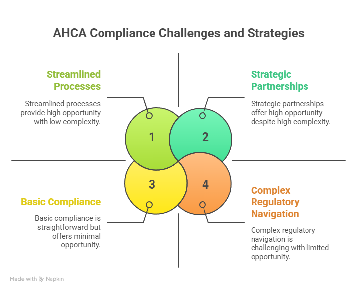 Florida Agency for Health Care Administration